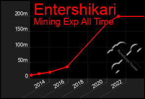 Total Graph of Entershikari