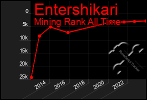 Total Graph of Entershikari