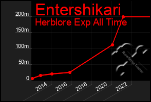 Total Graph of Entershikari