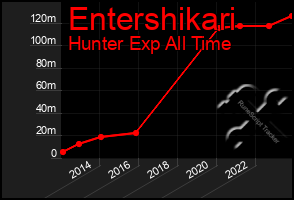 Total Graph of Entershikari