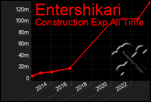 Total Graph of Entershikari