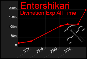 Total Graph of Entershikari