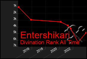 Total Graph of Entershikari