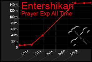 Total Graph of Entershikari