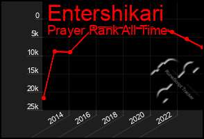 Total Graph of Entershikari