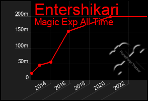 Total Graph of Entershikari