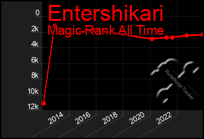 Total Graph of Entershikari