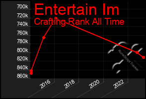 Total Graph of Entertain Im