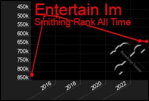 Total Graph of Entertain Im