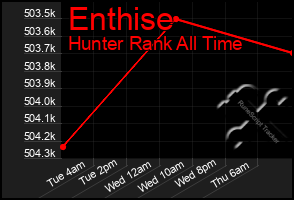 Total Graph of Enthise