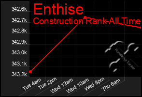 Total Graph of Enthise