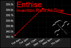 Total Graph of Enthise