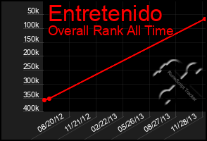 Total Graph of Entretenido