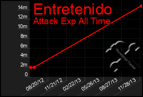 Total Graph of Entretenido