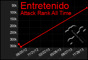 Total Graph of Entretenido