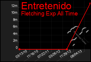 Total Graph of Entretenido