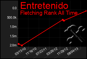 Total Graph of Entretenido