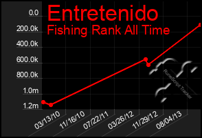 Total Graph of Entretenido