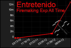 Total Graph of Entretenido