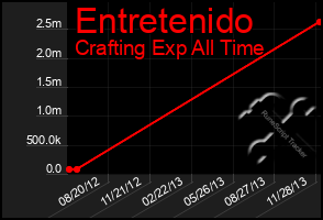 Total Graph of Entretenido