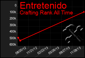 Total Graph of Entretenido