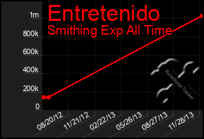 Total Graph of Entretenido