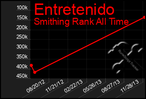 Total Graph of Entretenido