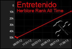 Total Graph of Entretenido