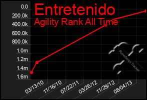 Total Graph of Entretenido