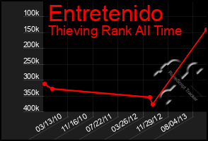 Total Graph of Entretenido