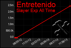 Total Graph of Entretenido