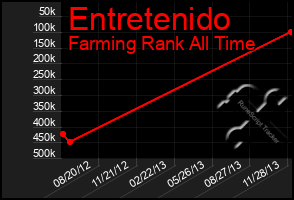 Total Graph of Entretenido