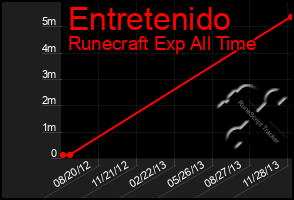 Total Graph of Entretenido