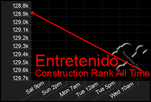 Total Graph of Entretenido