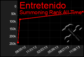 Total Graph of Entretenido