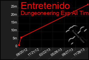 Total Graph of Entretenido