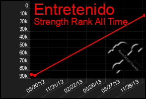 Total Graph of Entretenido