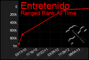 Total Graph of Entretenido