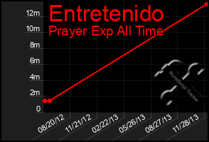 Total Graph of Entretenido