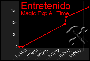 Total Graph of Entretenido