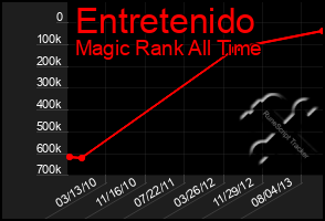 Total Graph of Entretenido