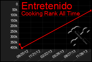 Total Graph of Entretenido