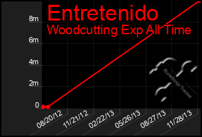 Total Graph of Entretenido