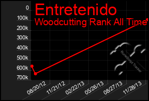 Total Graph of Entretenido