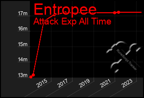 Total Graph of Entropee