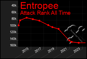 Total Graph of Entropee