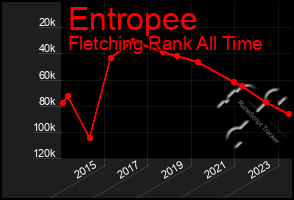 Total Graph of Entropee