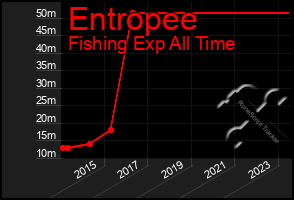 Total Graph of Entropee