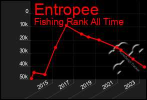 Total Graph of Entropee