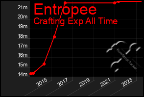 Total Graph of Entropee